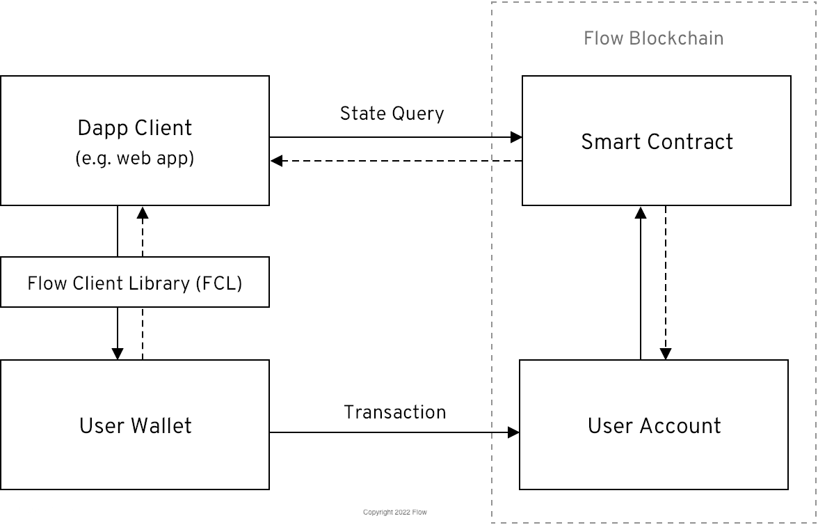 Flow Dapp Anatomy