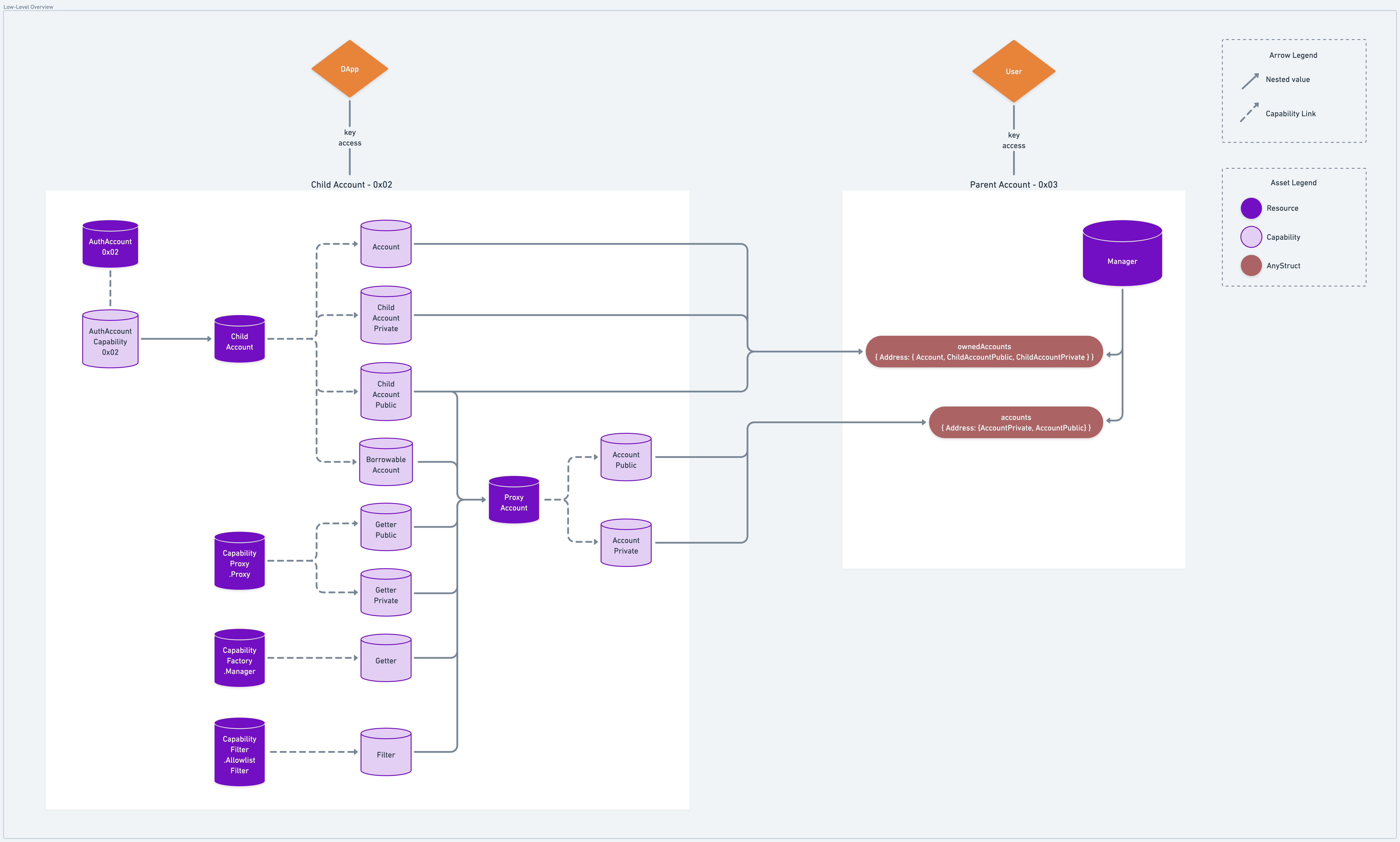 HybridCustody Total Overview